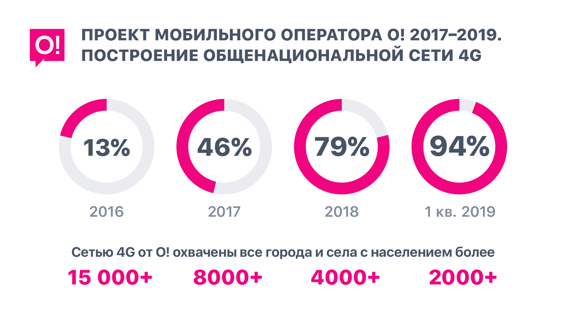 Оператор О! обеспечил общенациональный охват 4G – 94% населения Кыргызстана