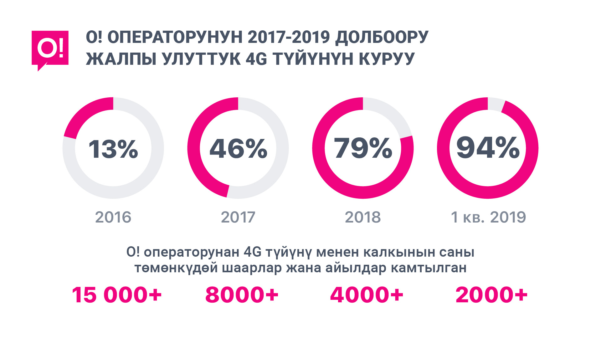 О! мобилдик оператору Кыргызстандын калкынын 94%ын жалпы улуттук 4G тармагы менен камтылышын камсыздай алды