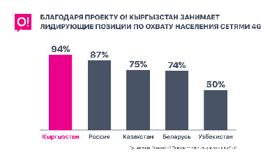 Кыргызстан - первый в СНГ по охвату населения 4G и дешевизне мобильного интернета